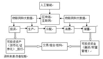金融科技的本質(zhì)、挑戰(zhàn)與監(jiān)管 企業(yè)管理服務(wù)的視角