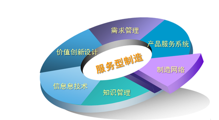 服務(wù)型企業(yè)中企業(yè)管理服務(wù)的業(yè)務(wù)范圍解析